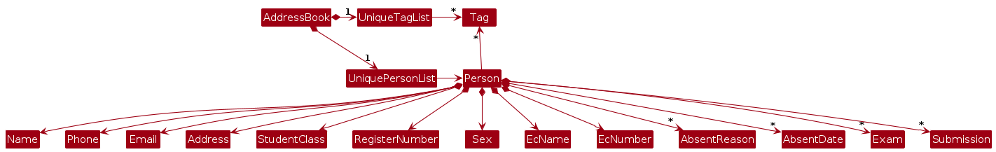 Structure of the Better Model Component