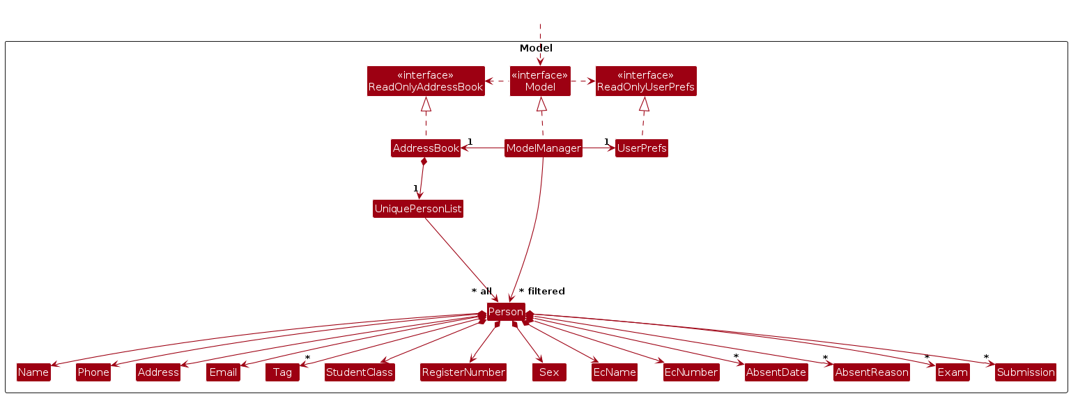 Structure of the Model Component